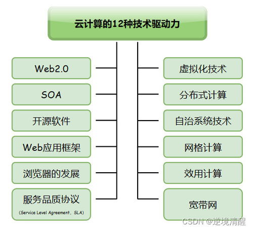 云計算綜述 類型、驅動力、關鍵技術與架構